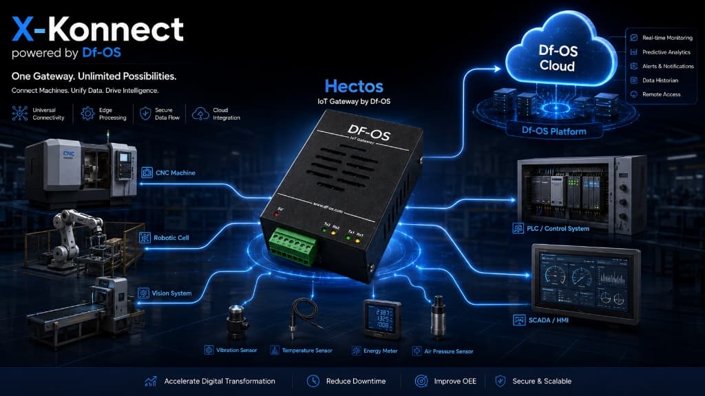 Hectos Edge Gateway industrial connectivity and shopfloor telemetry layout