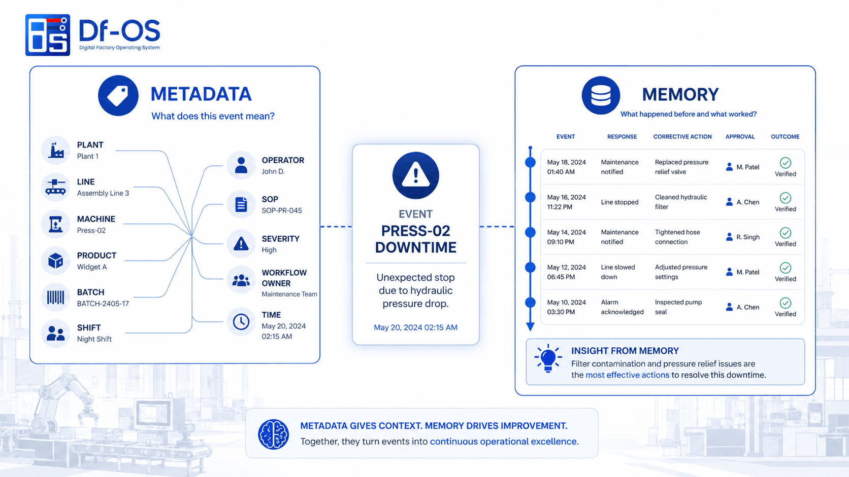Diagram comparing Factory Metadata (real-time operational context) and Factory Memory (historical execution and outcome records) in smart manufacturing.