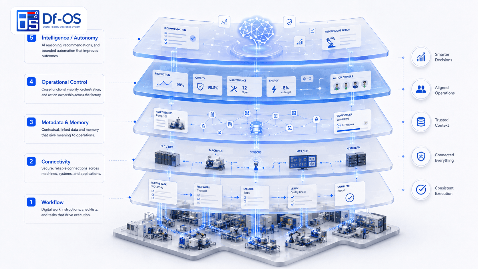 Five layers of an AI-Native Digital Factory Operating System covering workflow execution, connectivity, Factory Metadata & Memory, operational control and decision intelligence.