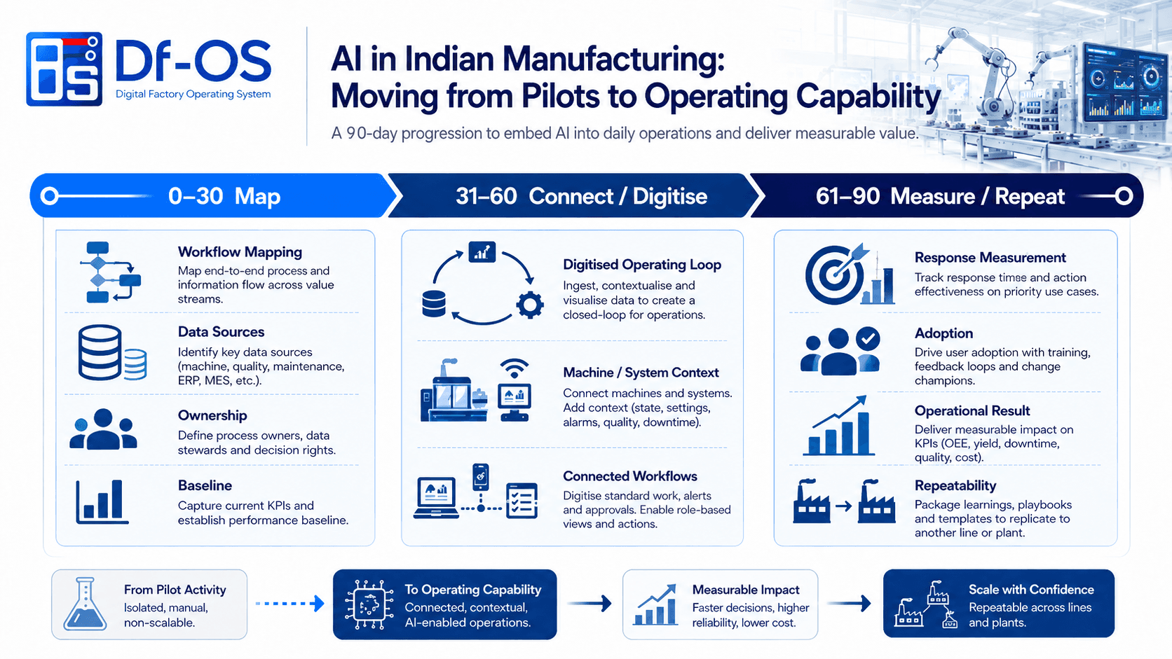 90-day execution roadmap from AI pilots to operational manufacturing capability