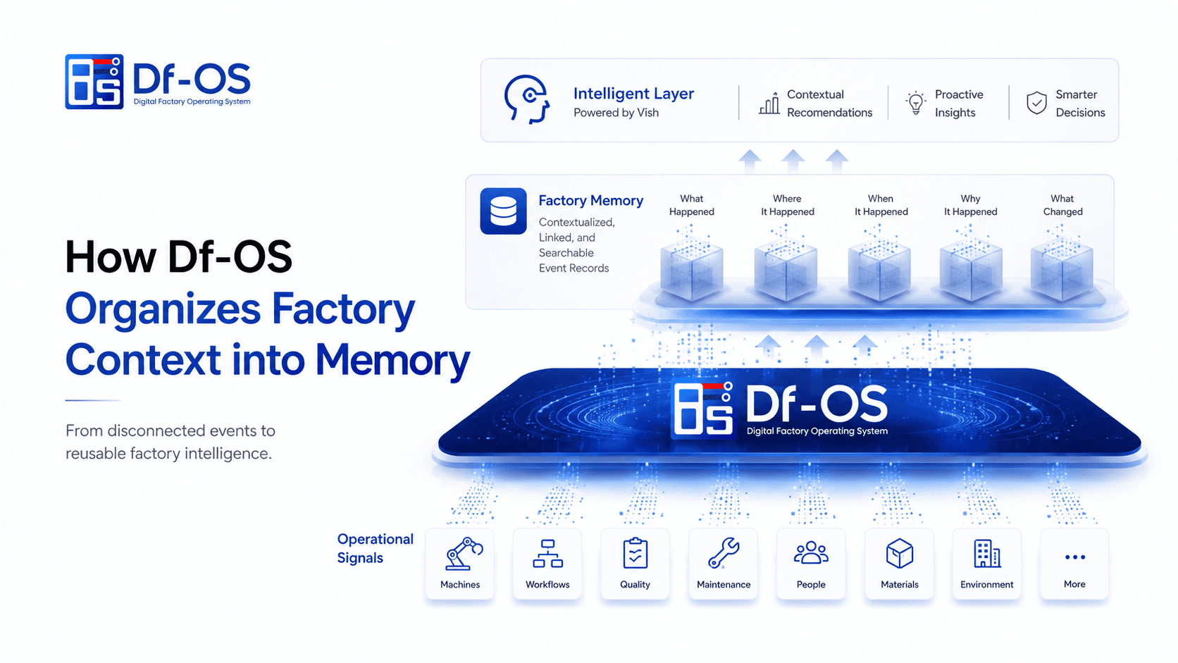 Df-OS Factory Intelligence Framework: Comparing lifecycle digital thread continuity with operating event context, decisions, and outcomes.