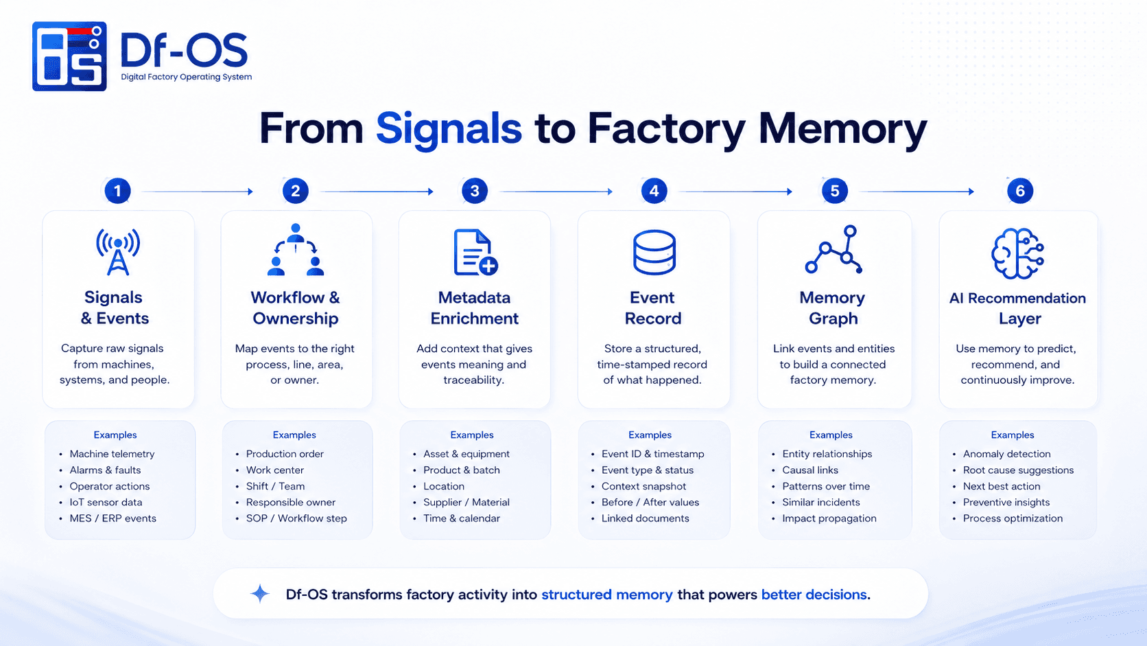 From raw incident signals to structured RCA, CAPA actions, verification, and reusable factory memory.