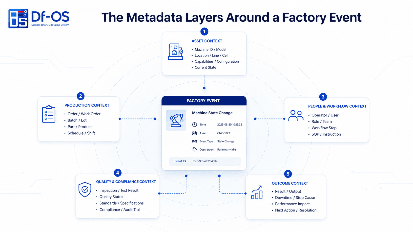 Seven layers of factory data architecture from physical sources, edge acquisition, and source system integration to event context, workflow execution, Factory Metadata & Memory, and decision intelligence.
