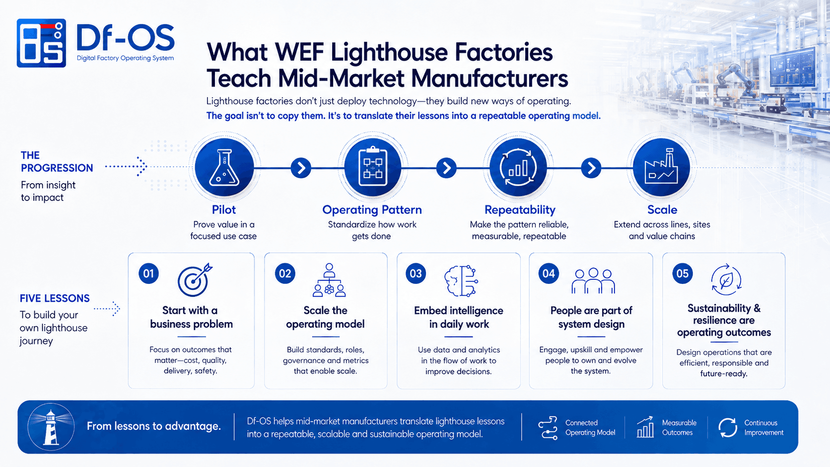 WEF Lighthouse transformation progression and five core implementation lessons