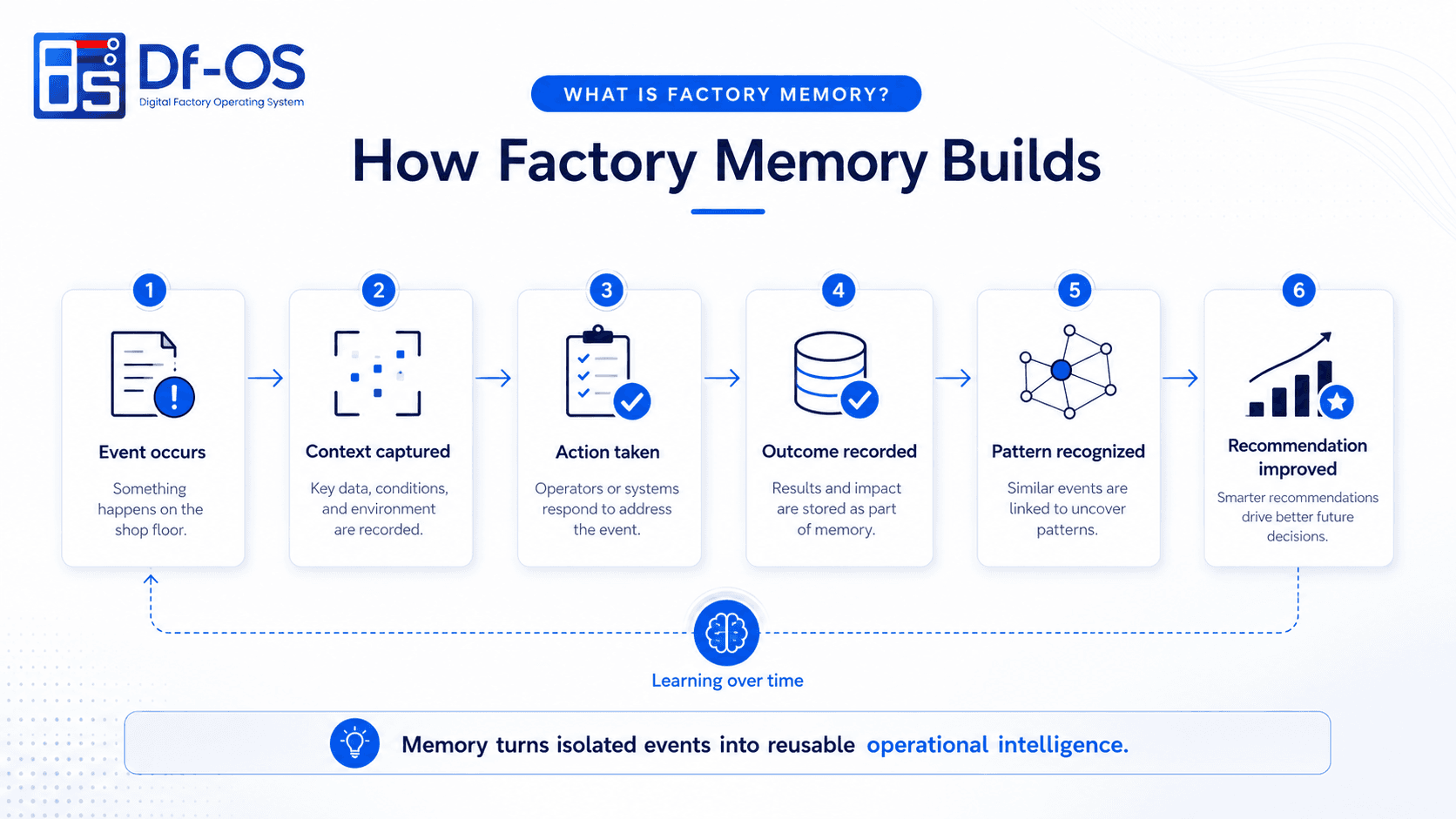 Digital Thread vs Factory Metadata & Memory