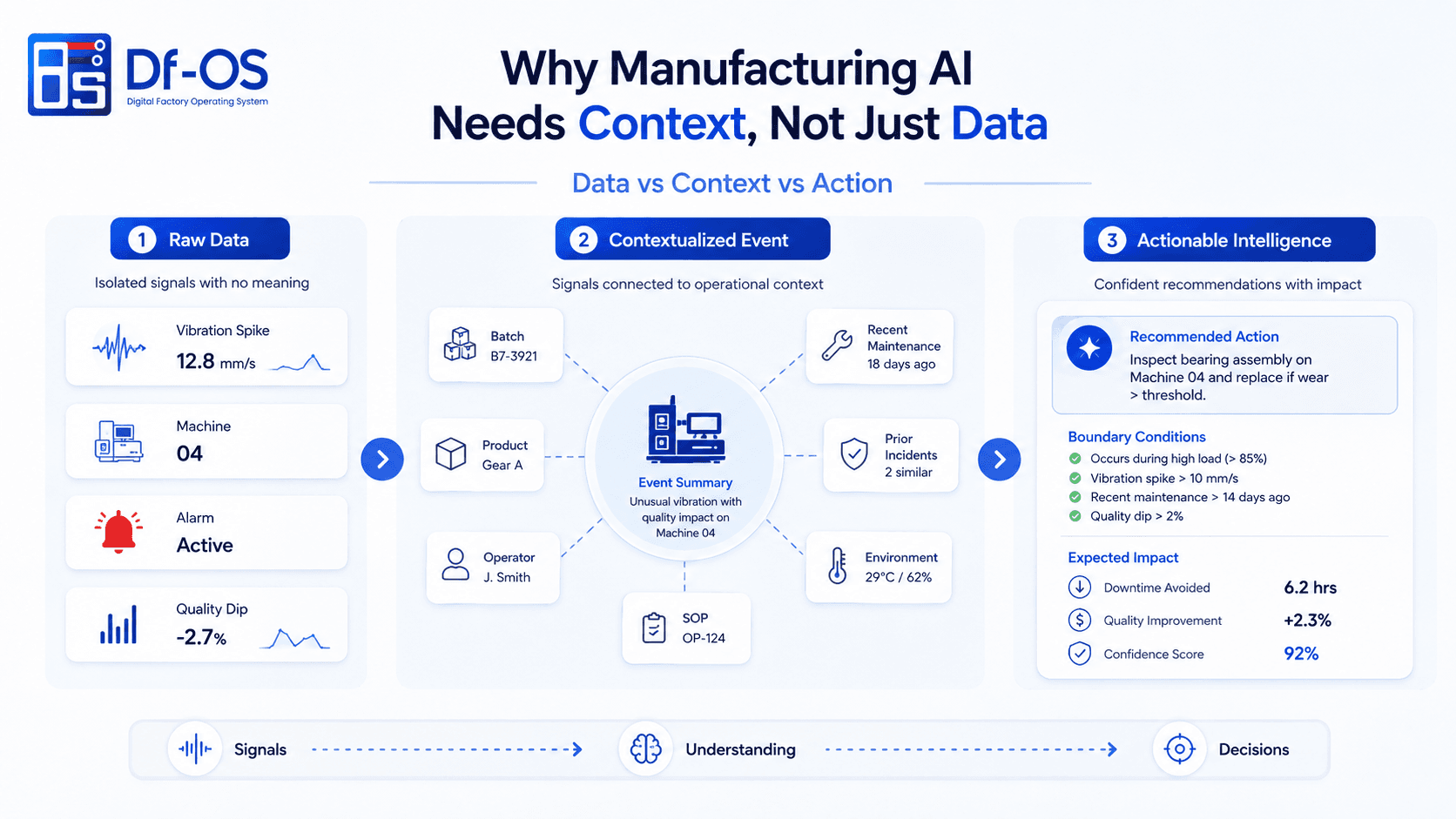 Data vs Context vs Action: Connecting machine telemetry signals with product, batch, shift, and workflow context to drive intelligent shopfloor actions.