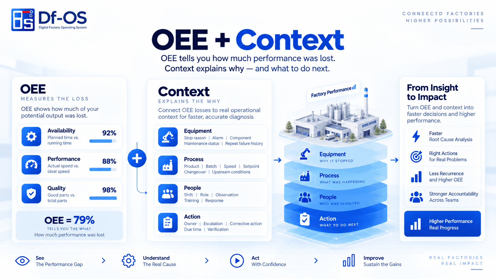 The OEE plus context model connecting Equipment, Process, People, and Action around manufacturing performance losses.