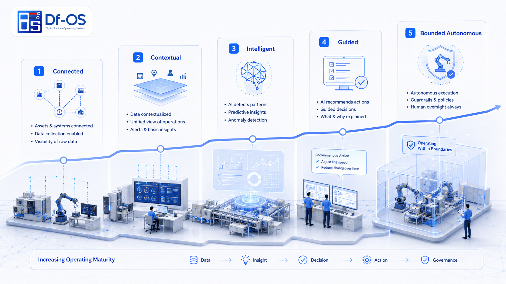 Autonomous Factory maturity journey progressing from connected visibility to decision support, guided action and bounded closed loop execution.