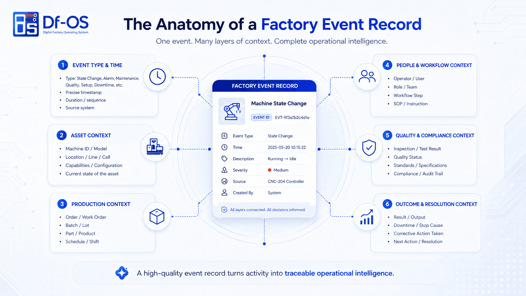 Anatomy of a factory event record: Connecting Man, Machine, Material, and Method around real-time production anomalies.