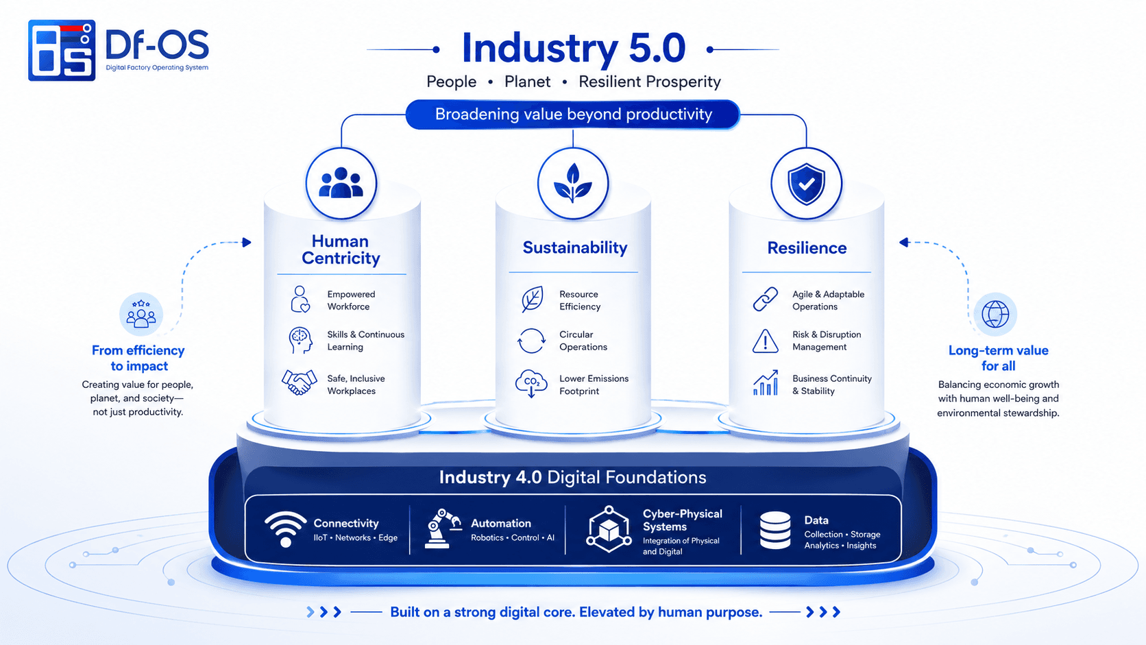 Industry 5.0 Three Pillars: Human-Centricity, Sustainability, and Resilience in smart manufacturing