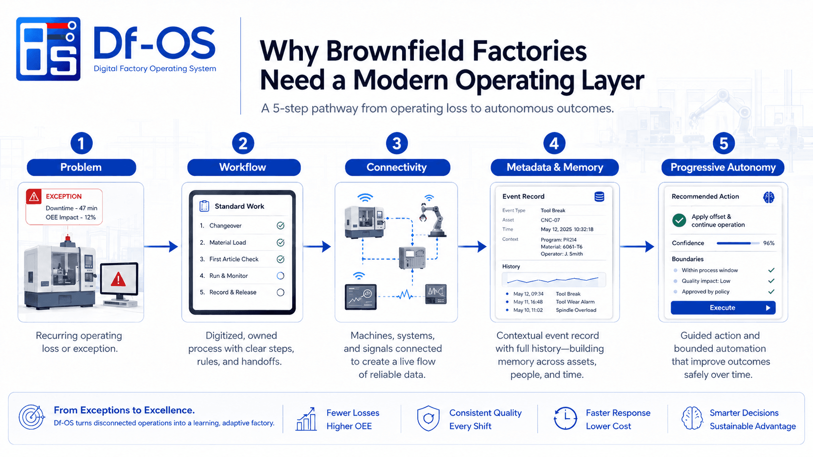 Five-step practical pathway for brownfield factory modernization